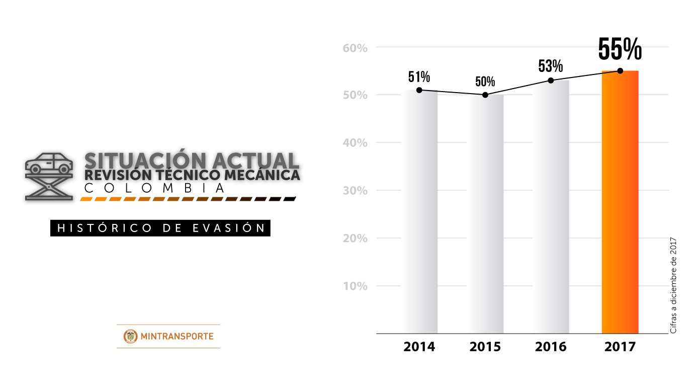 Según el Runt, 5.936.755 vehículos de los 10.870.010 que están sujetos a hacer la Revisión Técnico Mecánica no han cumplido con la obligación.