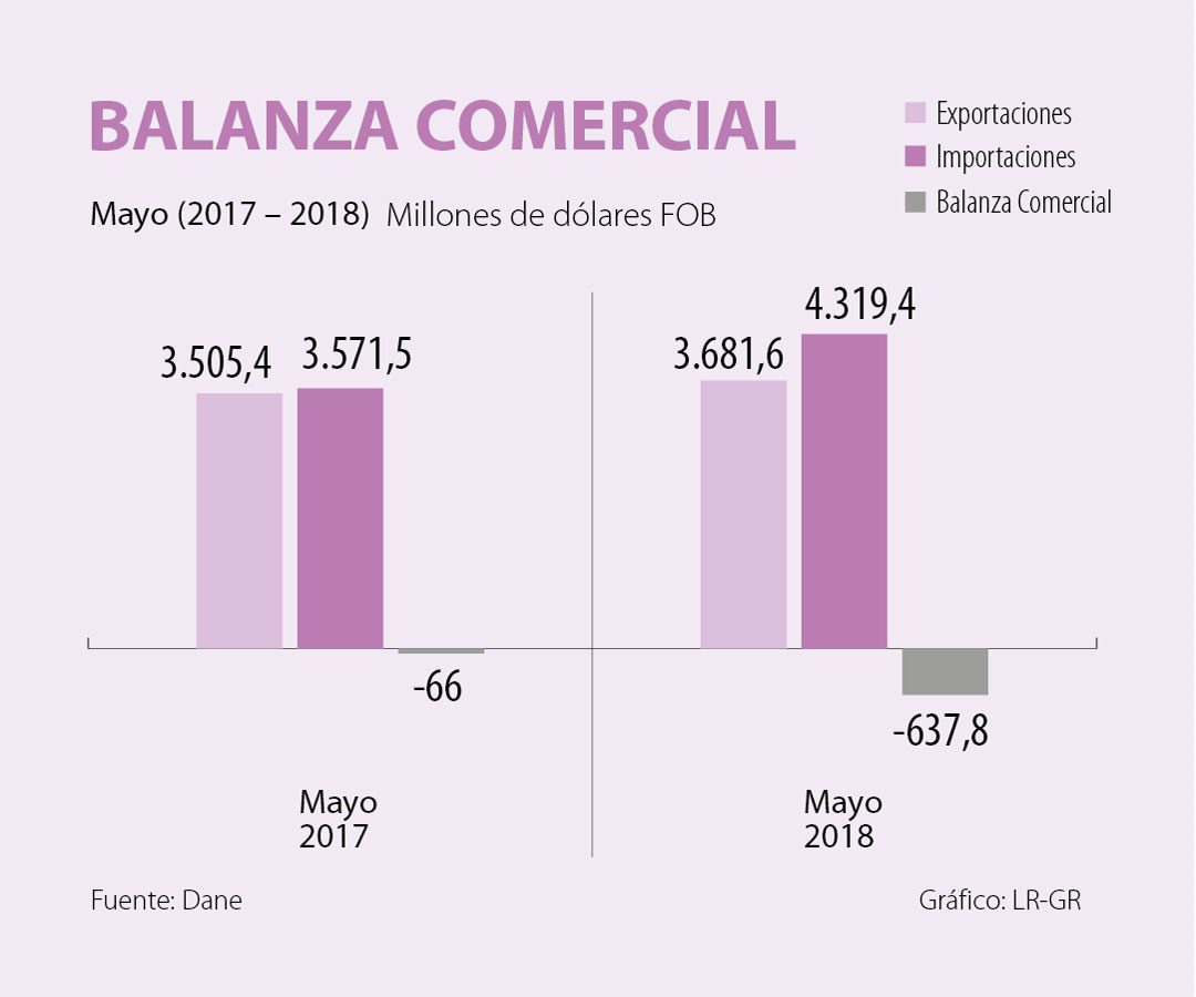 Déficit comercial aumentó 866% en mayo hasta US$637,8 millones