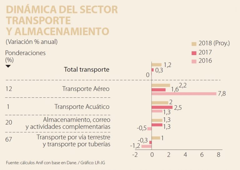 Sector transporte Desempeño 2017 y perspectivas 2018