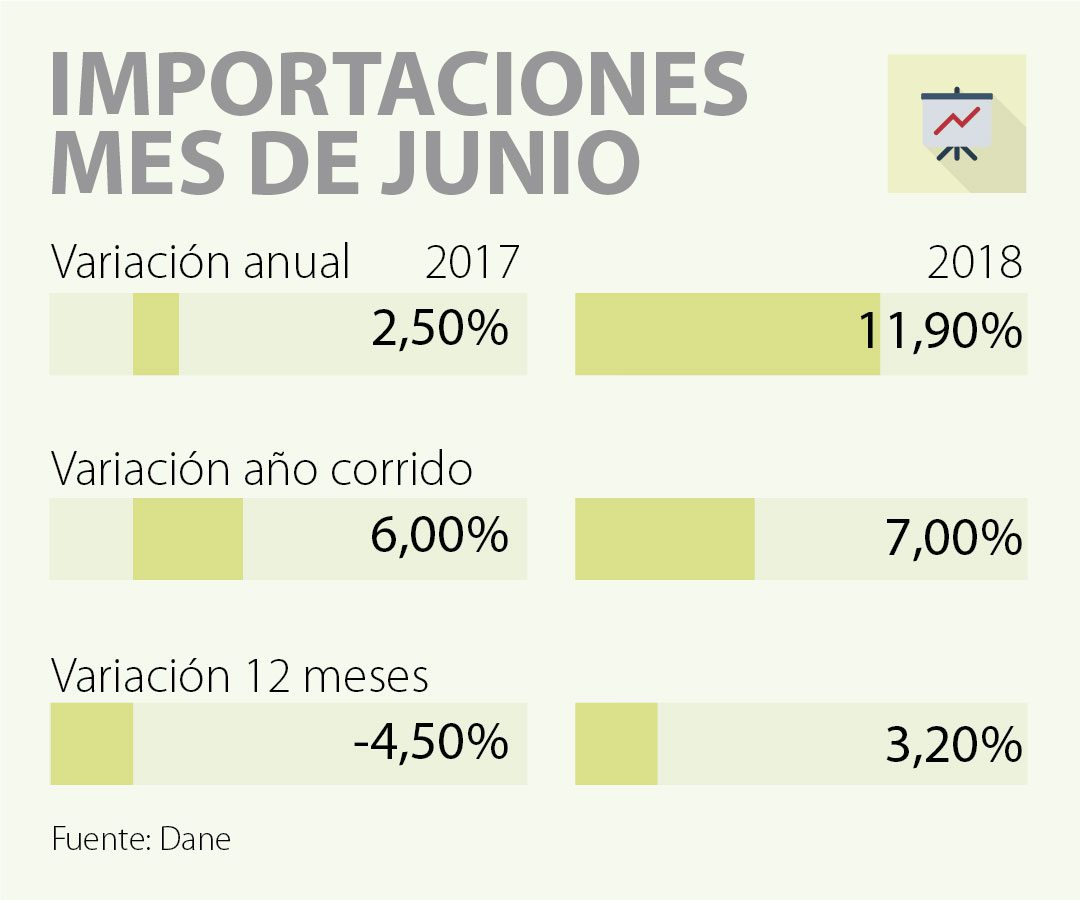 Déficit comercial se redujo US$1.096,2 millones durante el primer semestre