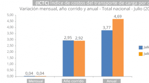Índice de costos del transporte de carga por carretera (ICTC)