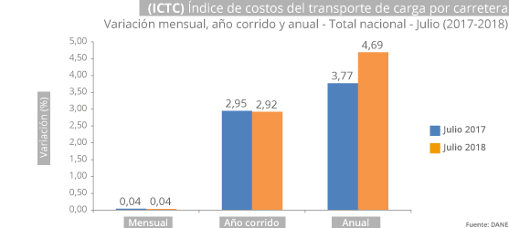 Índice de costos del transporte de carga por carretera (ICTC)