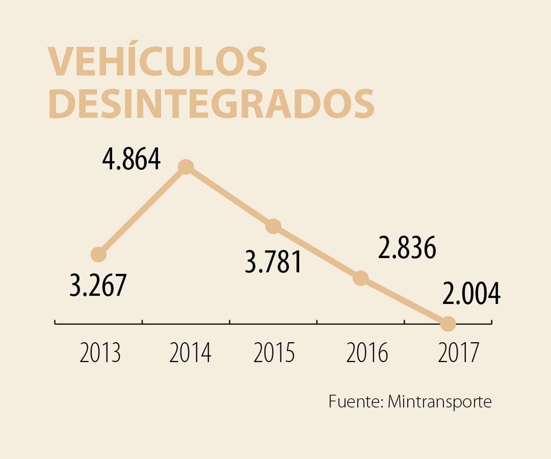 Chatarrización, un asunto de modernización, desde 2005 en espera