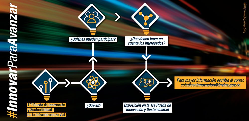 Primera Rueda de Innovación y Sostenibilidad será realizada por INVÍAS