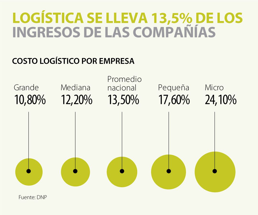 Logística se lleva 13,5% de los ingresos de las compañías en Colombia