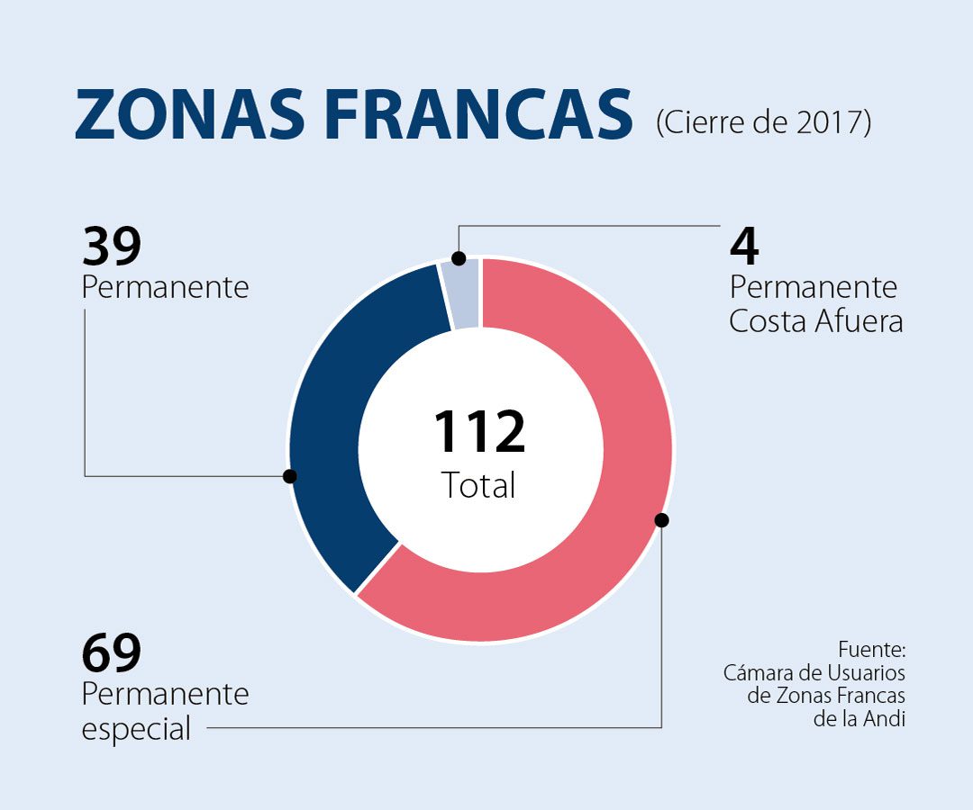 Zonas francas y su papel divide a los miembros del Consejo Gremial