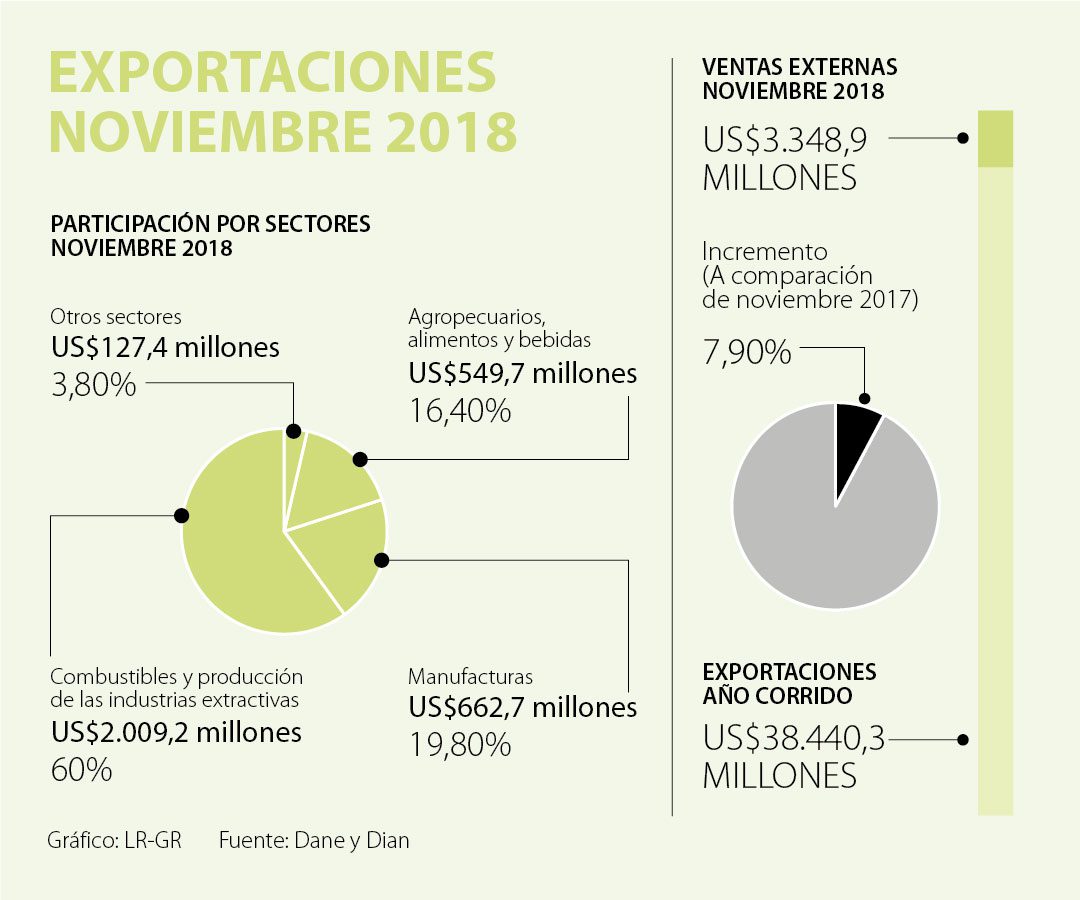 Exportaciones alcanzaron US$3.348,9 millones y crecieron 7,9%