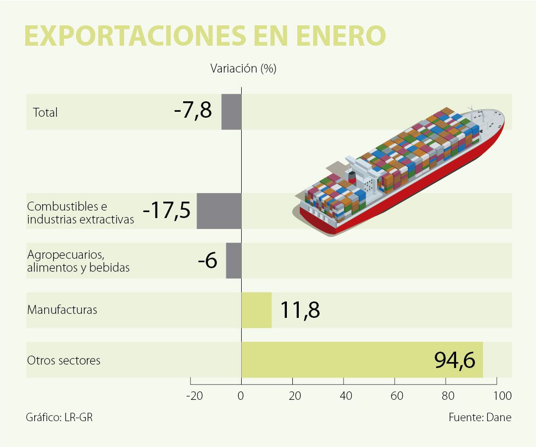 Exportaciones cayeron 7,8% en enero en comparación con el primer mes de 2018