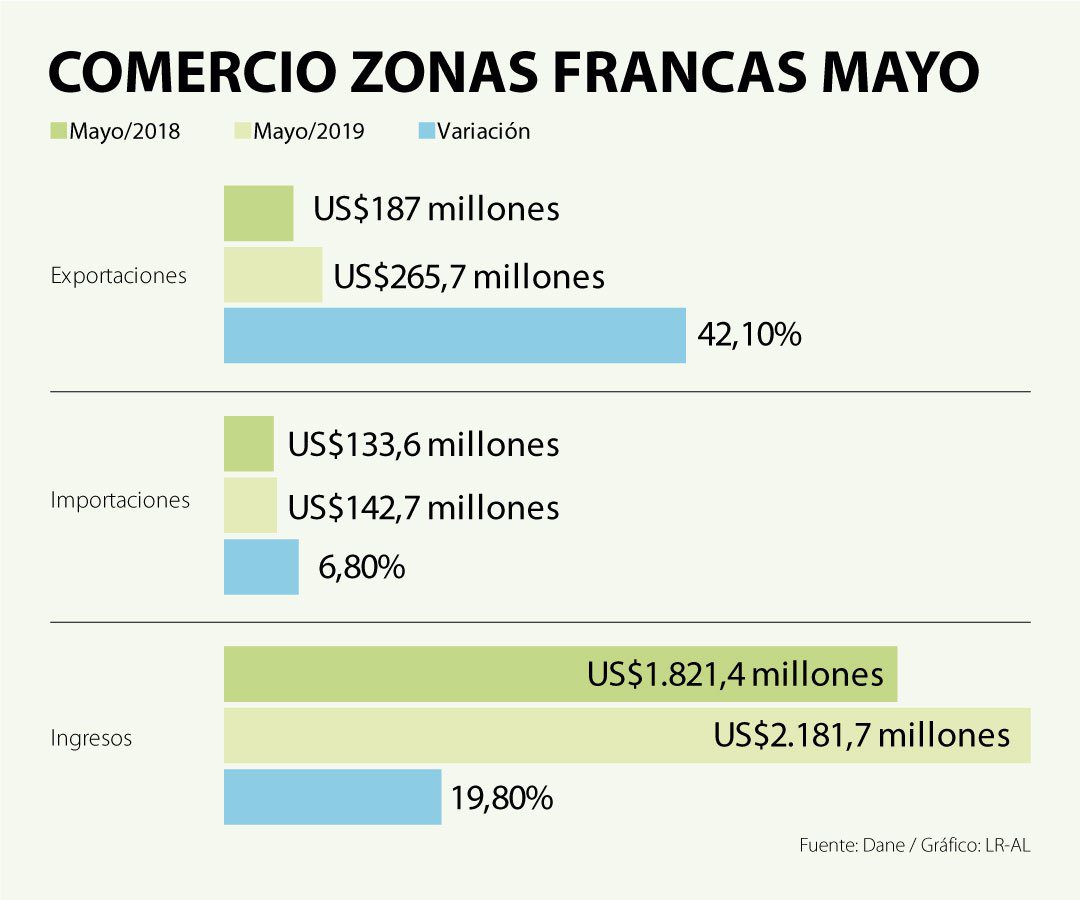 Exportaciones desde las zonas francas crecieron 42,1% en mayo respecto al año pasado