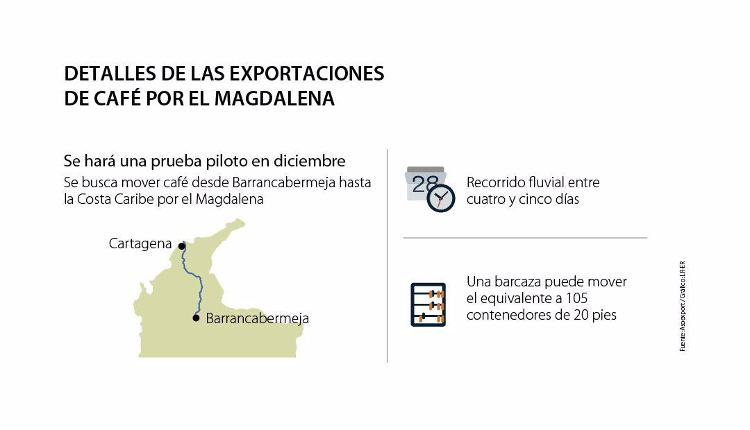 Desde Diciembre se empezará a mover café de exportación por el Río Magdalena