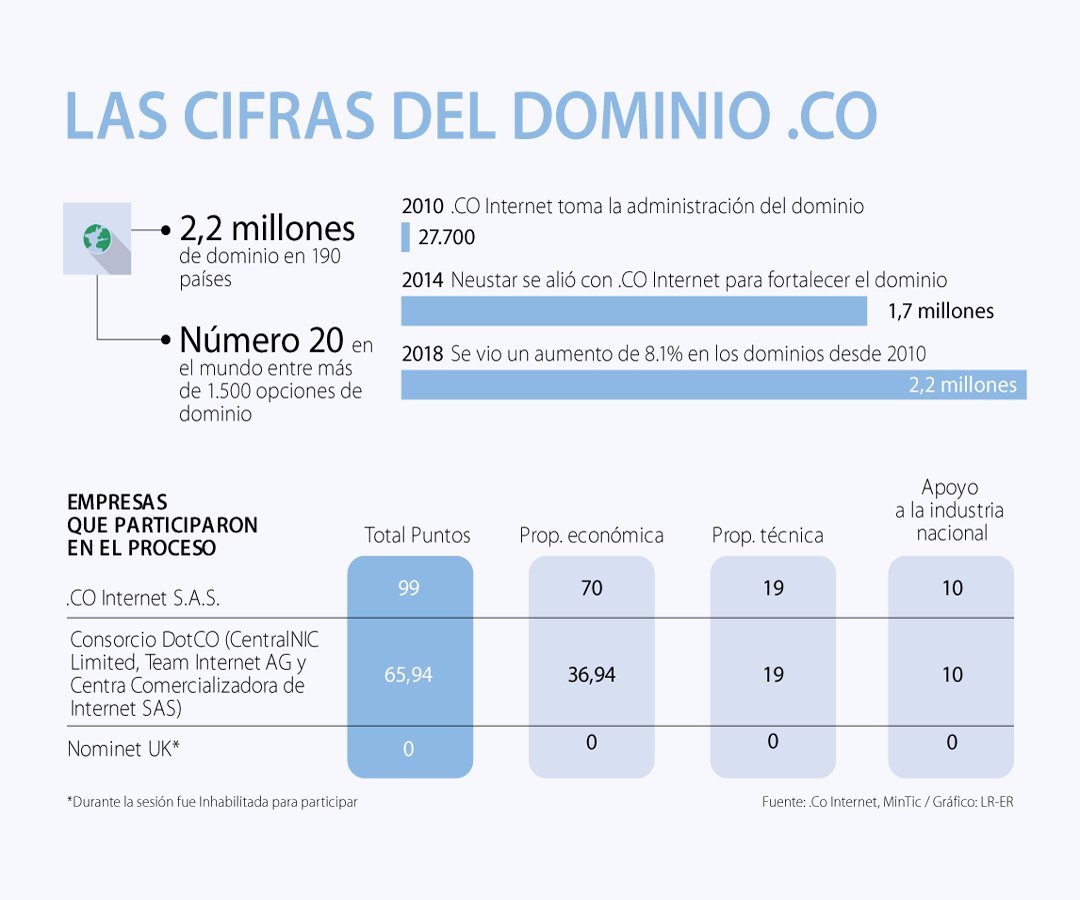 .Co Internet le dará 81% de ingresos a Colombia por administrar el dominio .co